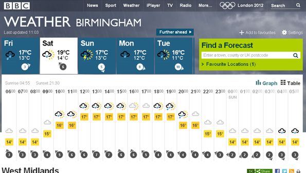 bham weather forecast 10 days