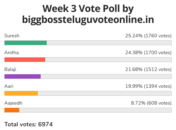bigg boss 4 tamil vote hotstar result