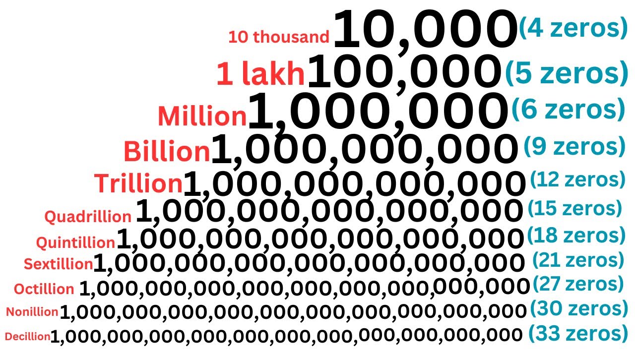 billion zeros how many