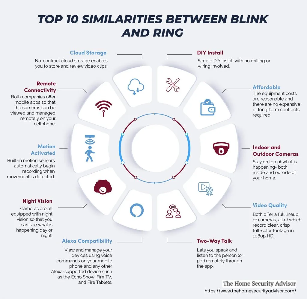 blink doorbell vs ring