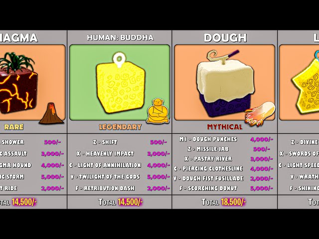 blox fruits light awakening costs