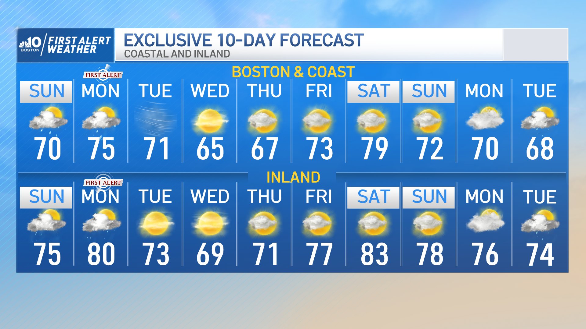 boston weather 10 day