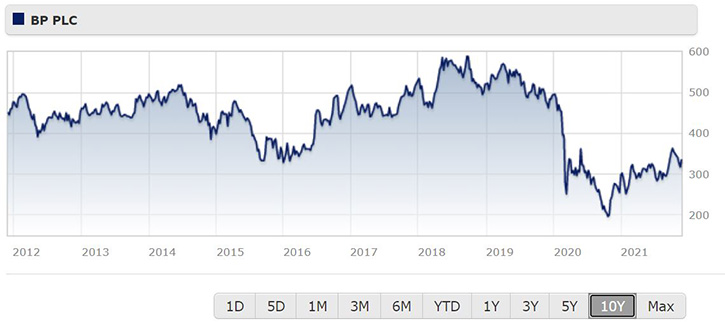 bp share price uk today