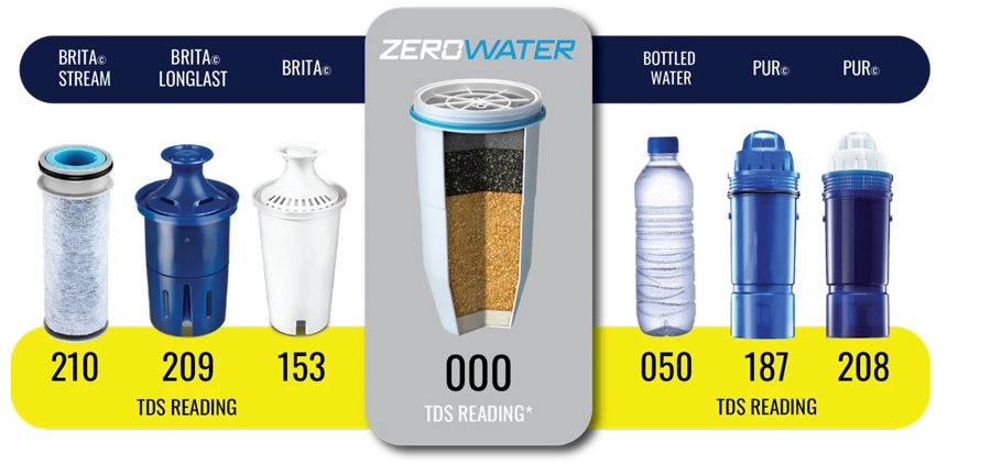 brita filter vs zero water filter
