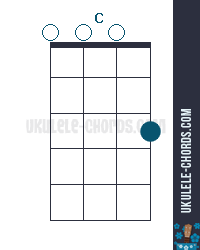 c major chord ukulele