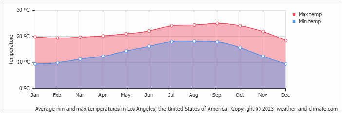 los angeles weather averages