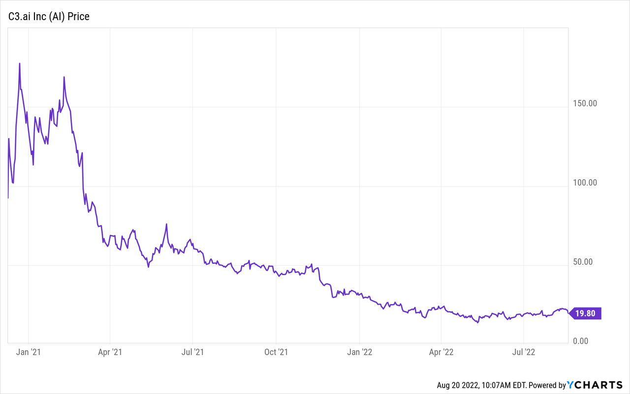 c3.ai stock