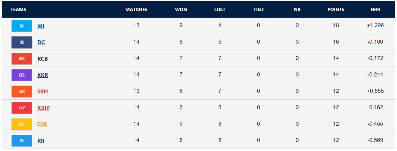 ipl table standings