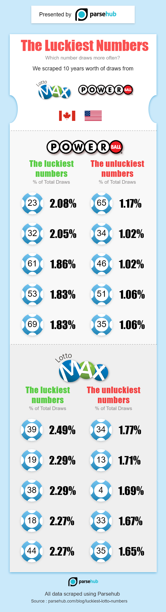 most recent lottery numbers