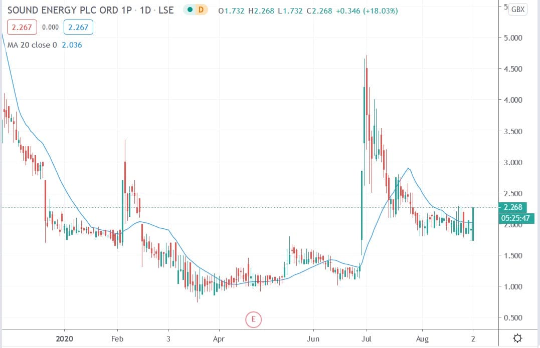 sound energy share price