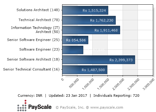 aws solutions architect salary