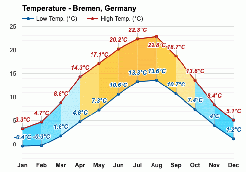 temperature in germany may