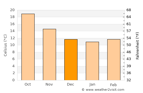 torrevieja temperature december