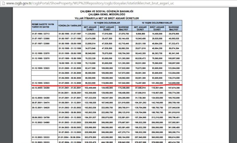 2001 ekmek fiyatı asgari ücret