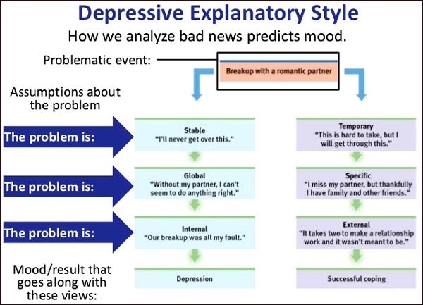 depressive attributional style