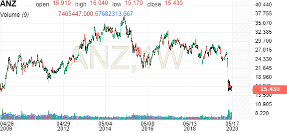 anz share price today