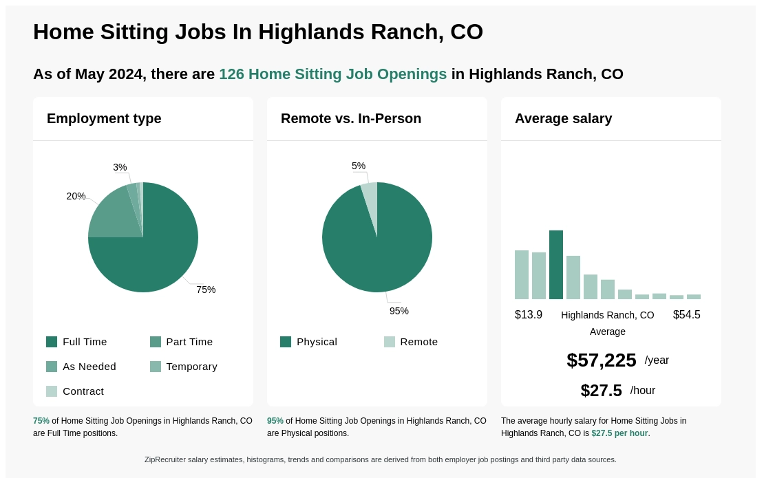 home sitting jobs near me