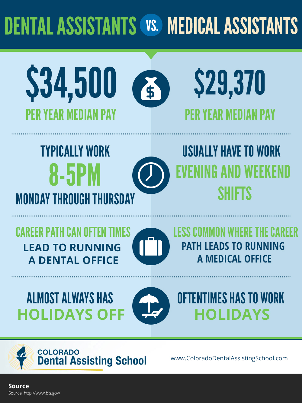 medical assistant salary