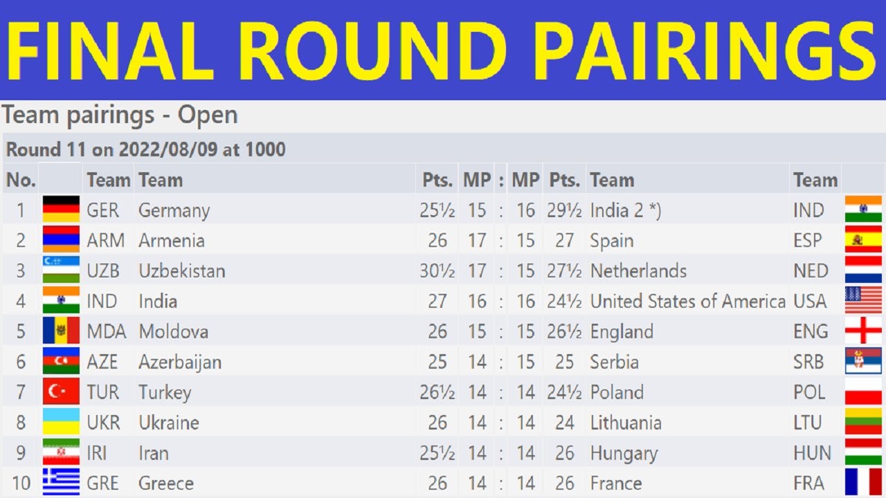 chess olympiad 2022 standings