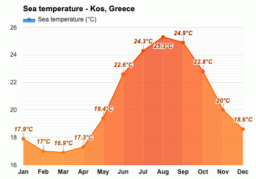 kos weather forecast