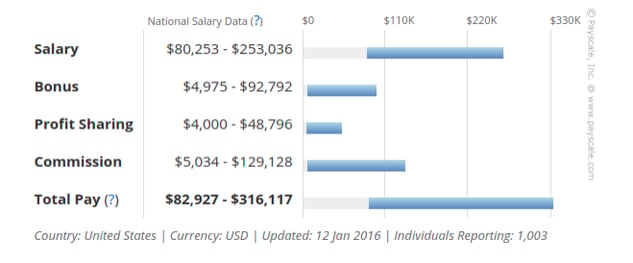 cmo salary