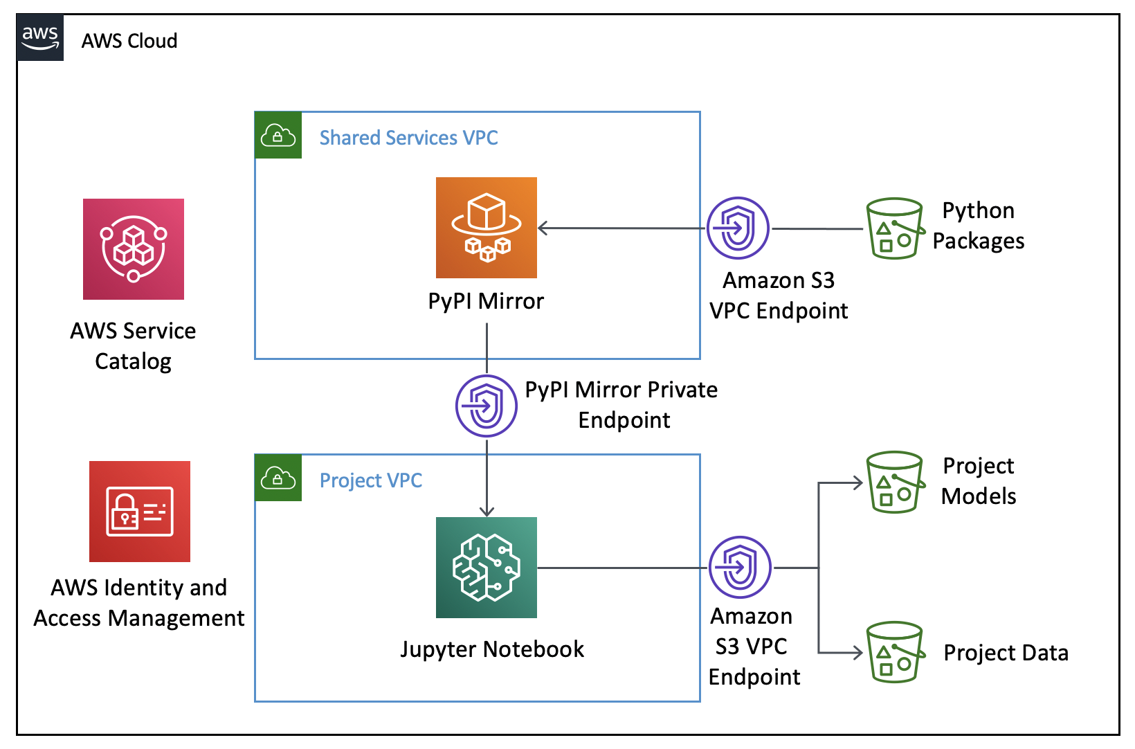 aws sage maker