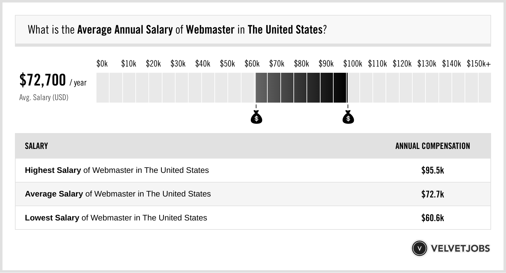 webmaster salaries