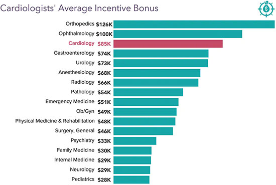 cardiologist salary monthly