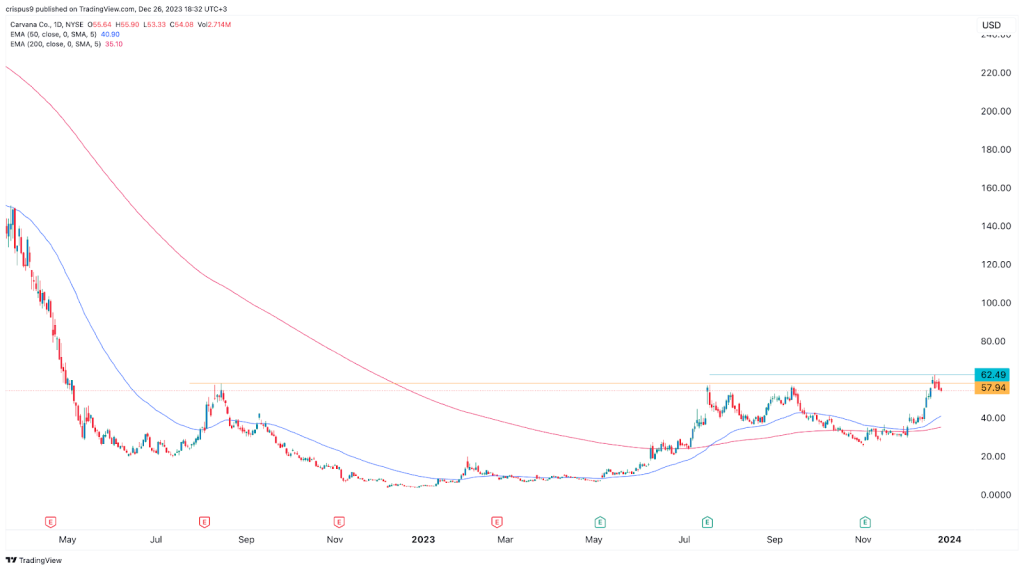 carvana share price