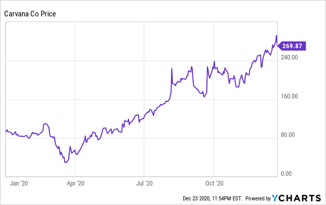 carvana stock price today