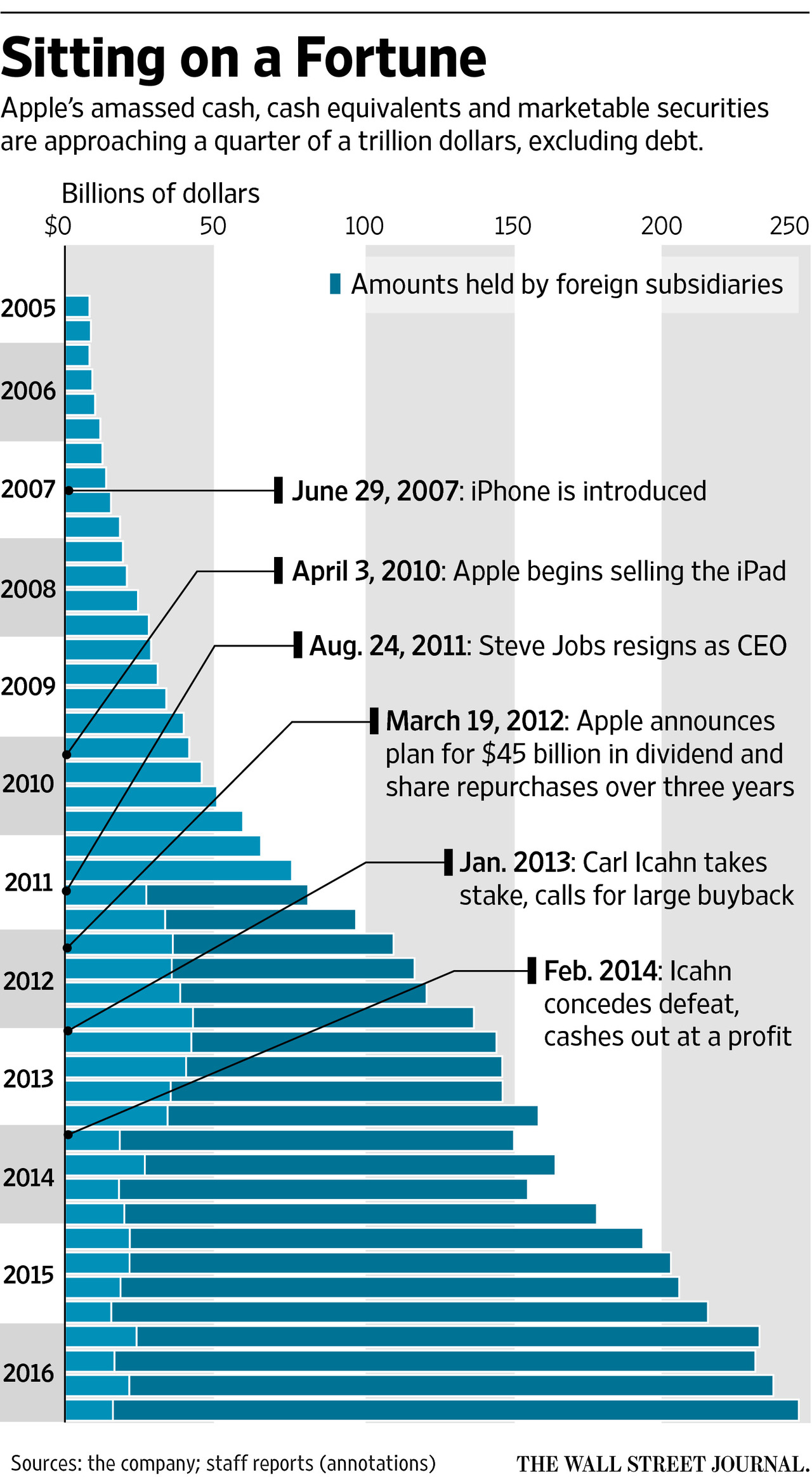 cash reserves apple