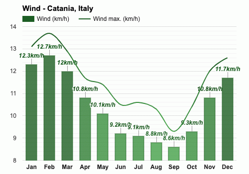 catania italy weather october