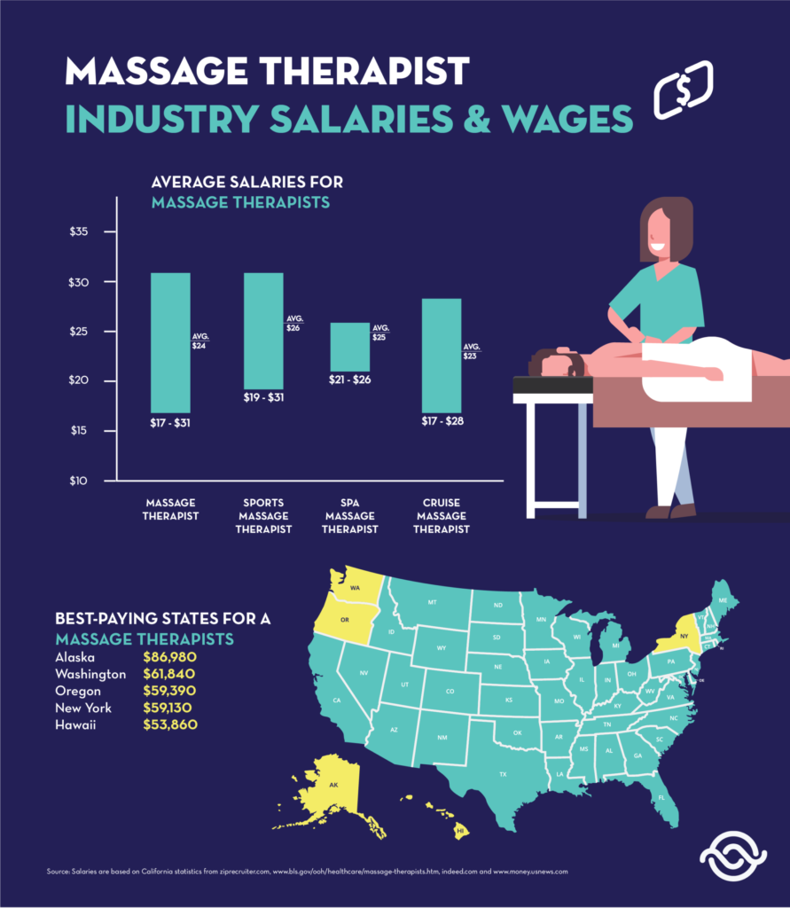 how much can a massage therapist make