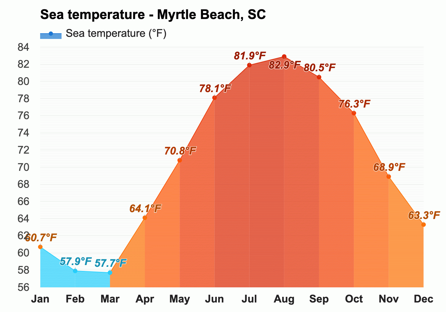 average temperatures myrtle beach south carolina