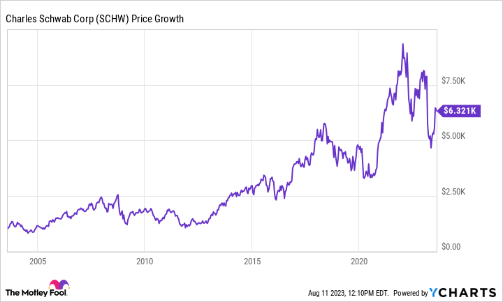 stocks charles schwab