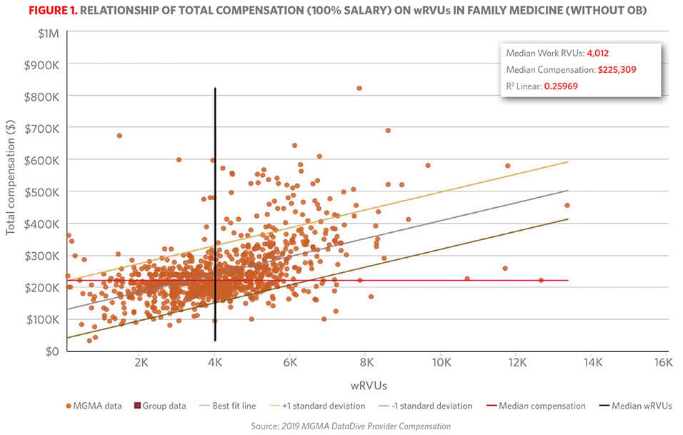 mgma compensation