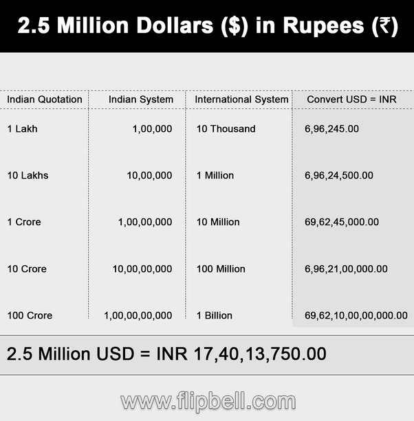 million in indian rupees