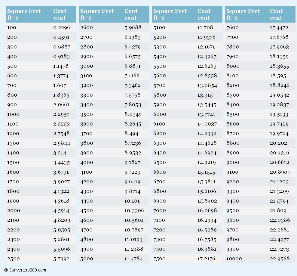 cents into sqft