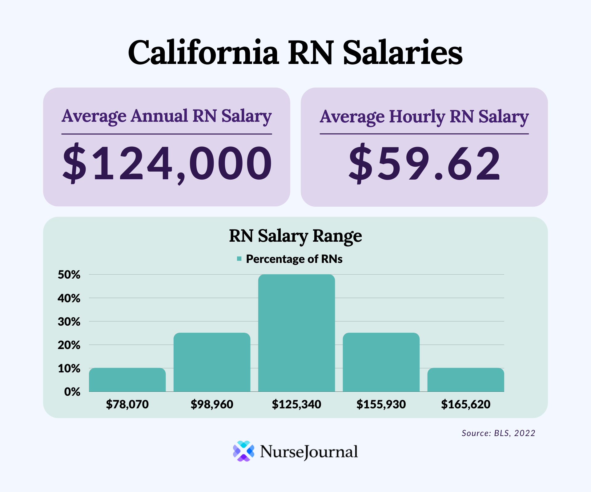 registered nursing salary