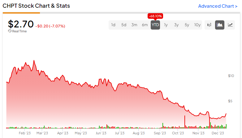 chpt share price