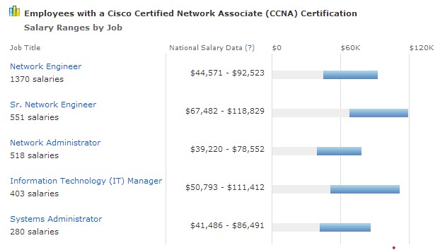 cisco network engineer salary