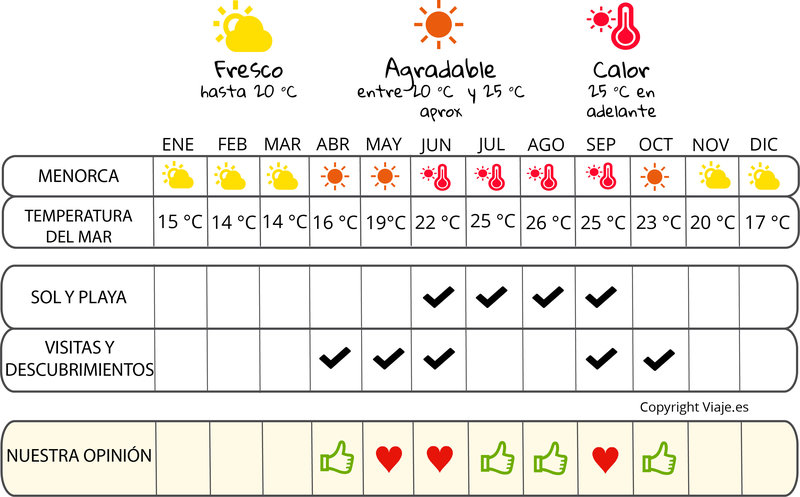 clima de 10 días para menorca