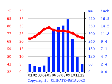 clima de 10 días para san juan bautista tuxtepec