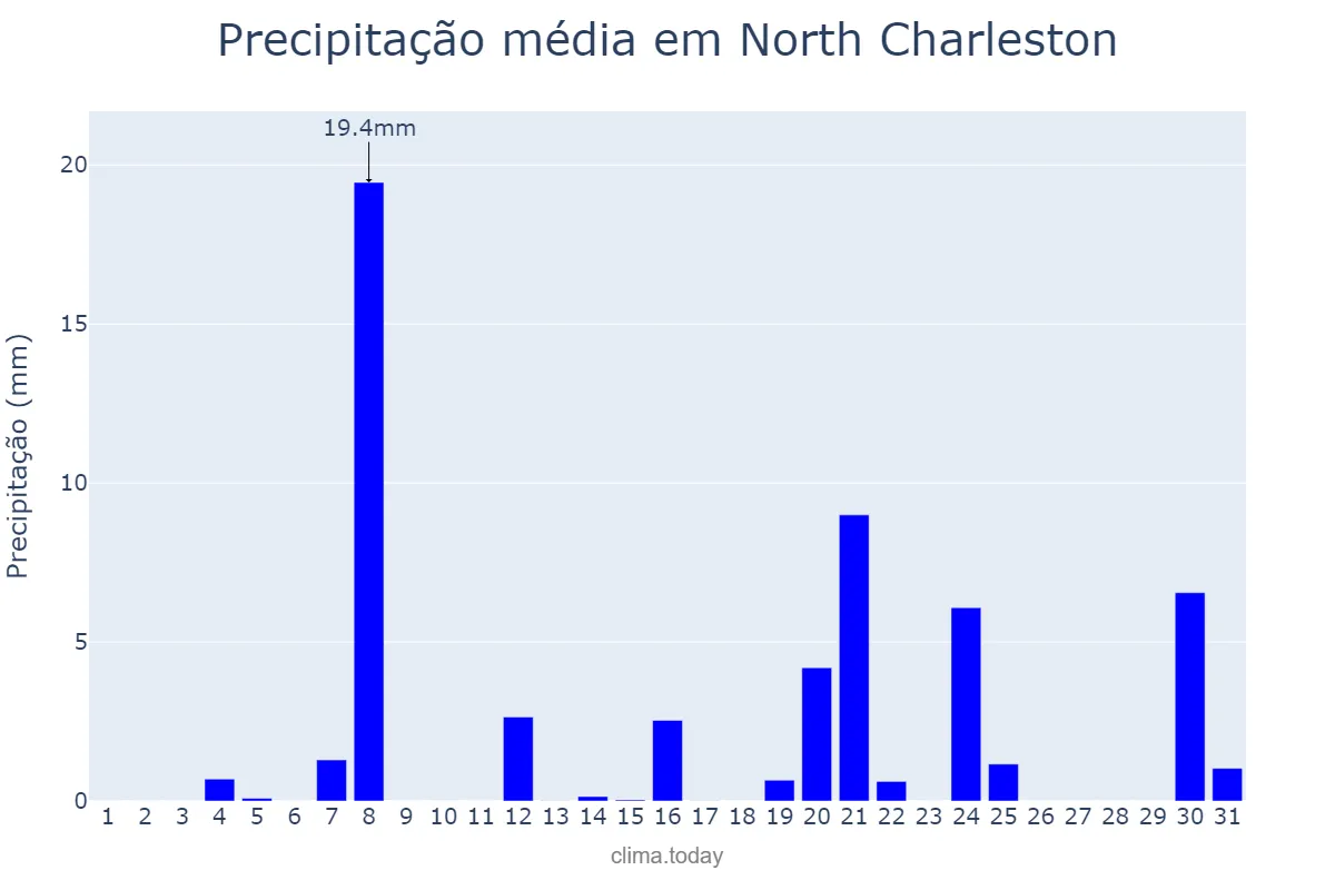 clima en north charleston sc