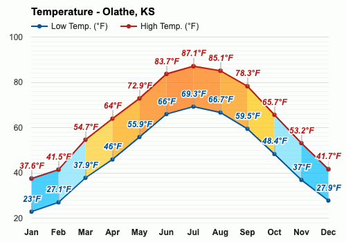 clima olathe