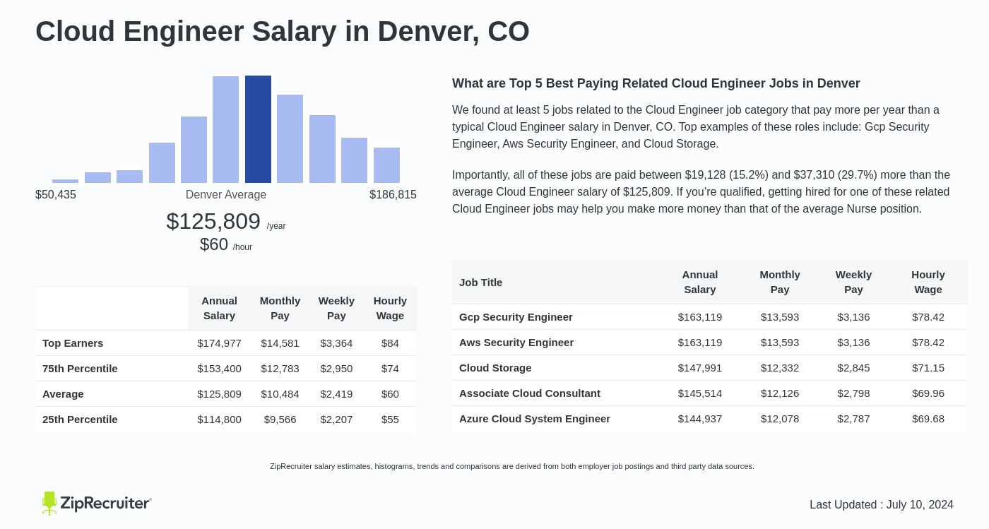 cloud engineer pay