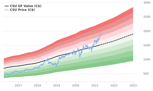 constellation software stock