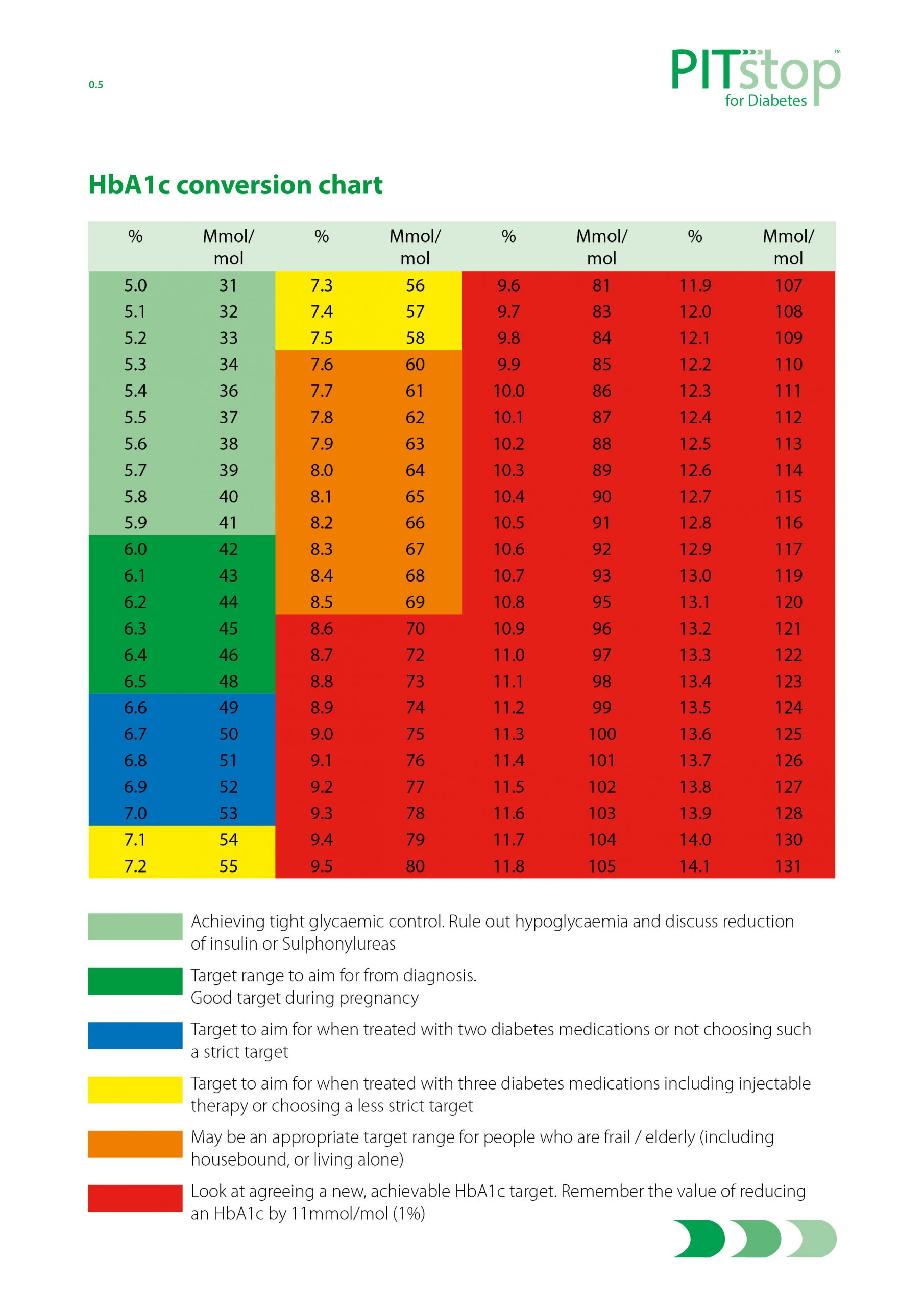 conversion chart for glucose readings