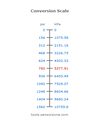 convert psi to kpa