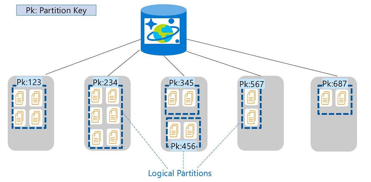 cosmos db partition key